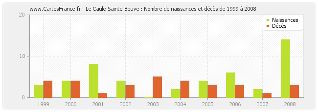 Le Caule-Sainte-Beuve : Nombre de naissances et décès de 1999 à 2008